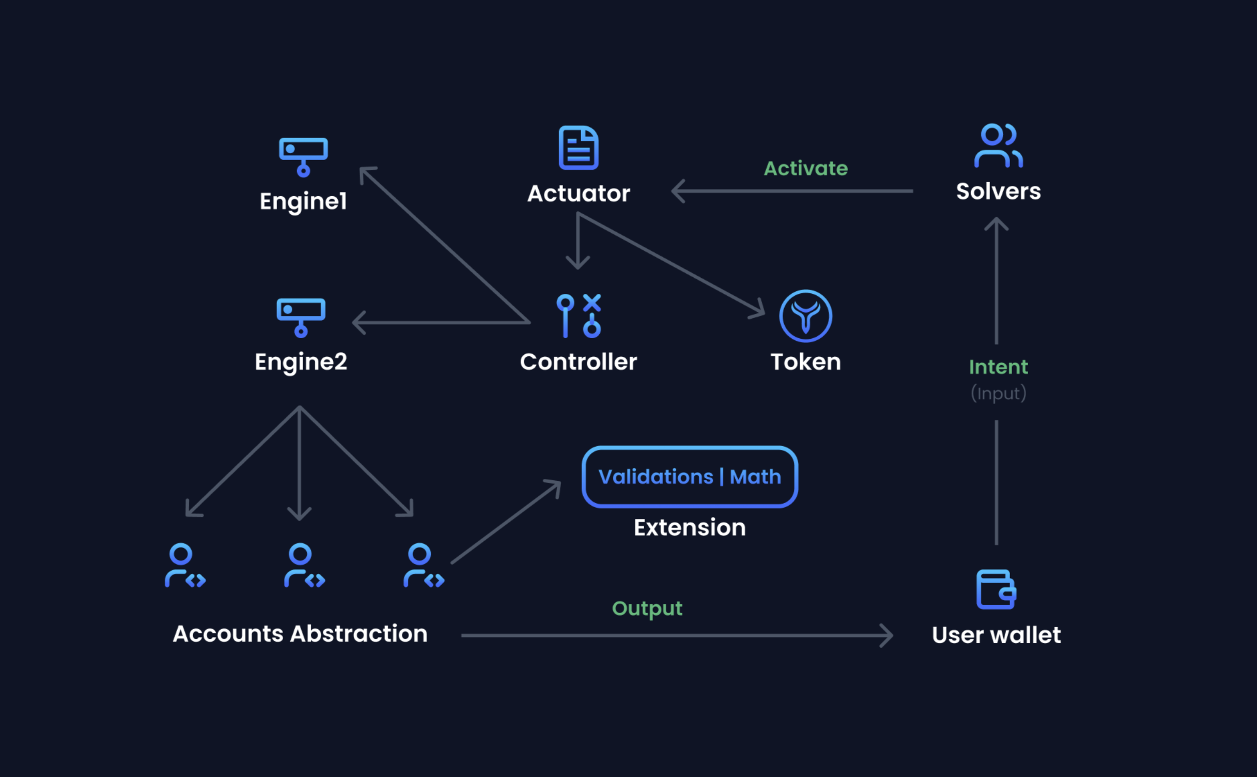 chart flow of Intentable zero trust protocol