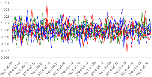 Stablecoin Prices (DAI, USDC, USDT) on Uniswap v3, Curve, Uniswap v2, and Sushiswap Over Three Months